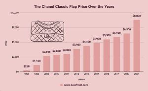 chanel increase price 2022.